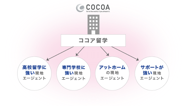 ココア留学の提携エージェント