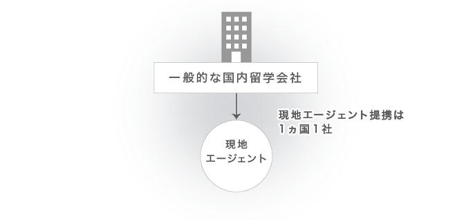 一般的な国内エージェントの現地提携先は1社のみ