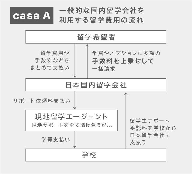 一般的な国内留学エージェントを利用した留学のフローチャート