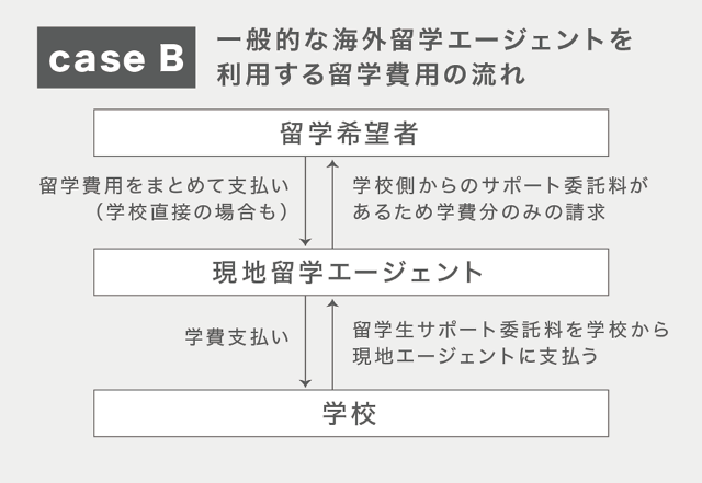 一般的な海外留学エージェントを利用した留学のフローチャート