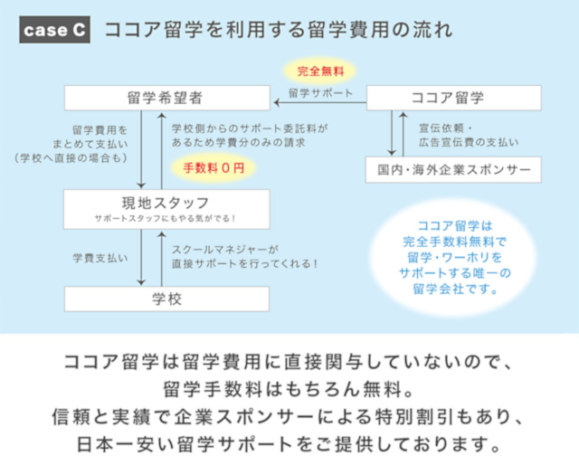 ココア留学を利用した完全手数料無料留学についての流れ