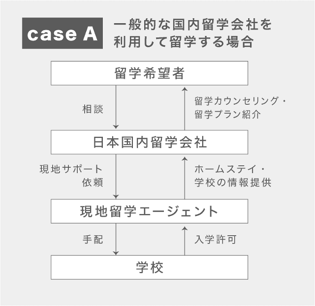 国内留学会社(エージェント)を利用した留学の手配