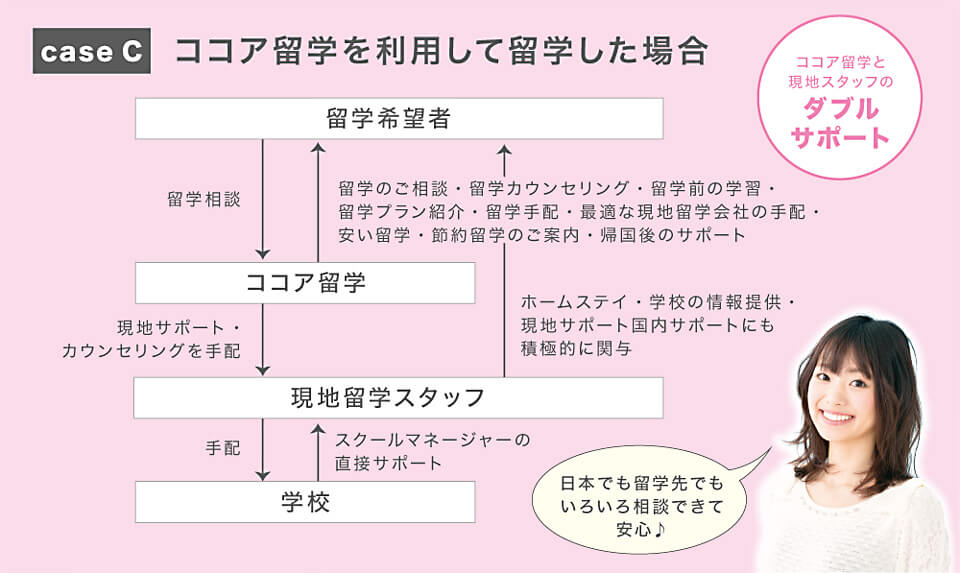 ココア留学を利用した新しいスタイルの留学手配