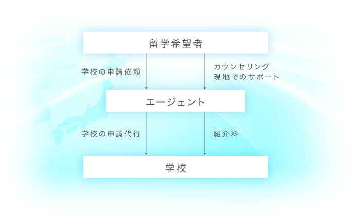 現地留学エージェントの学校紹介手数料が無料になるフローチャート