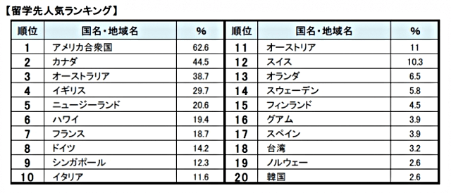 留学希望者の親が選ぶ留学先人気ランキング