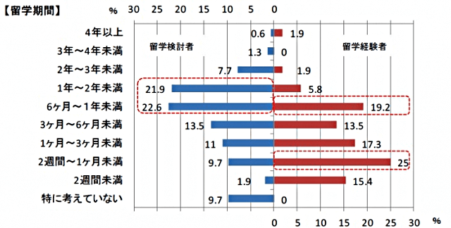 留学生を持つ親が考える理想の留学期間と現実