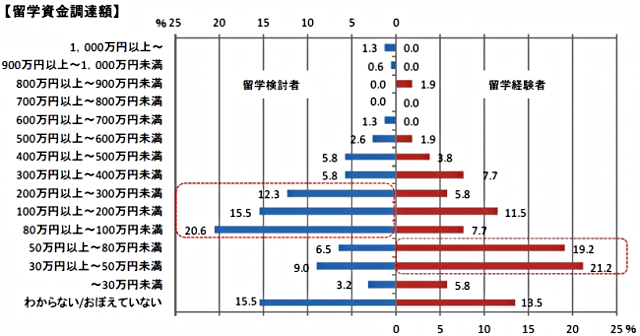 予想した留学費用と実際掛かった留学費用の比較