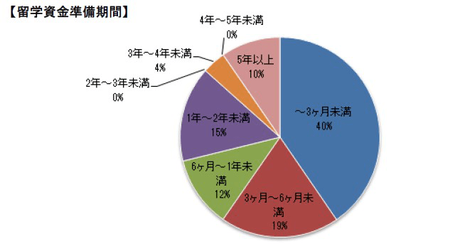 留学資金の準備期間