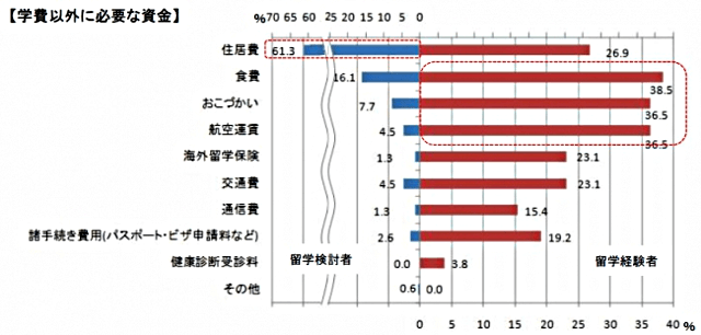 学費以外の留学費用について