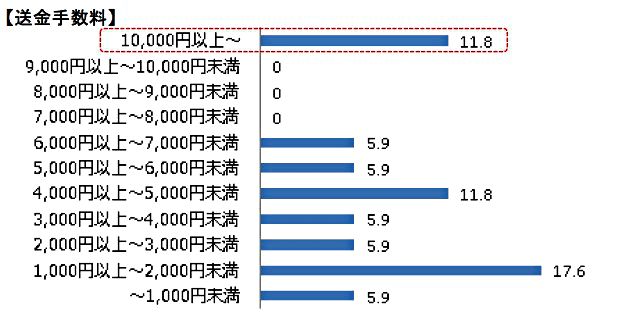 海外送金手数料