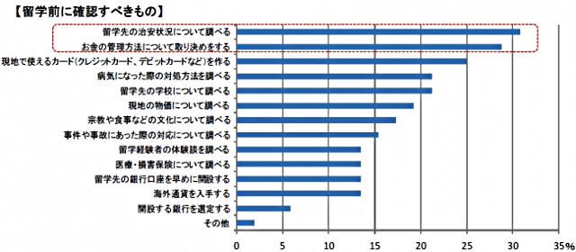 留学前に確認すべきもの一覧
