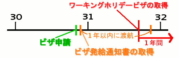ワーキングホリデー期間の解説図